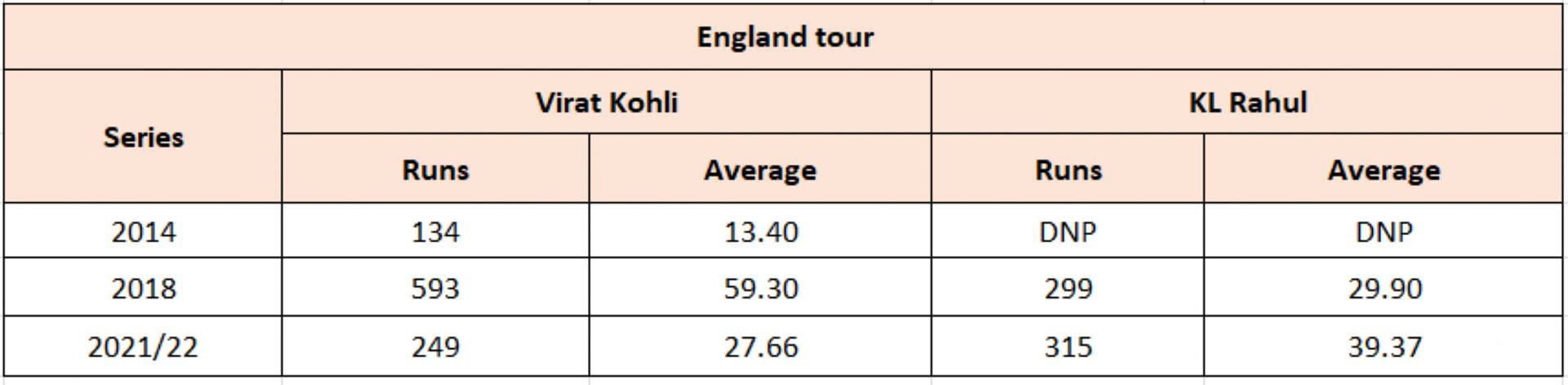 Virat Kohli vs KL Rahul - Series-wise numbers in England